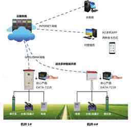 智能灌溉控制系统 通信技术赋能现代农业高效节水